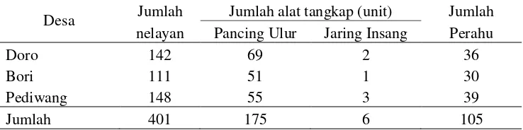 Tabel 6 Jenis dan jumlah unit penangkapan ikan di tiga lokasi penelitian 