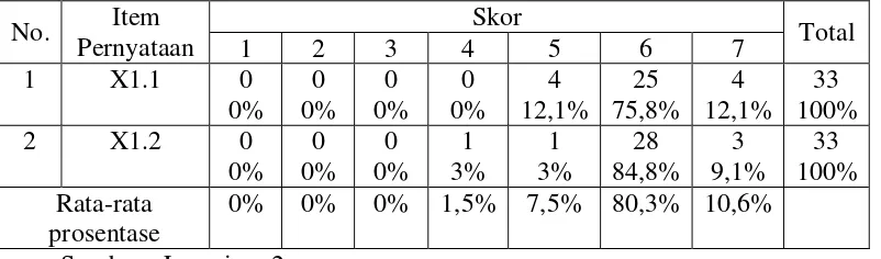 Tabel 4.2 : Distribusi 