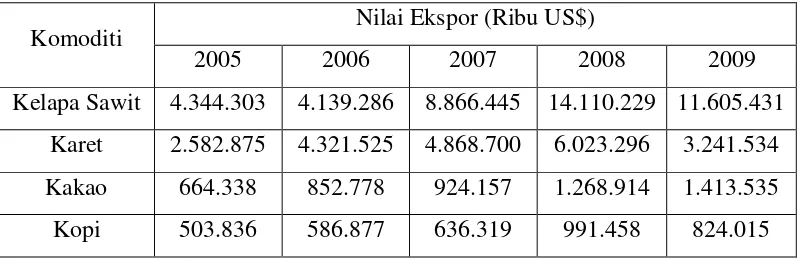 Tabel 1.2.  Nilai Ekspor Komoditi Unggulan Subsektor Perkebunan Tahun 2005-2009 