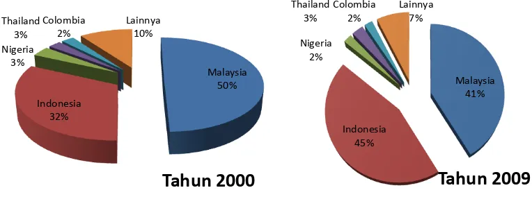 Gambar 1.1. Pangsa Ekspor Negara Produsen CPO Tahun 2000 dan 2009 