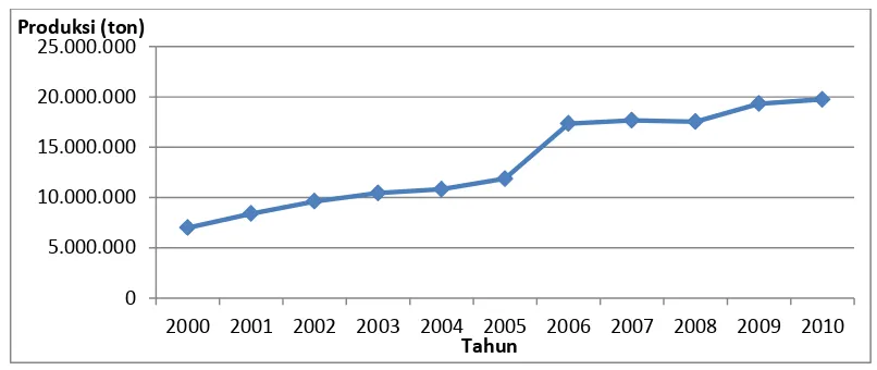 Gambar 1.2. Perkembangan Produksi CPO Indonesia Tahun 2000-2010 