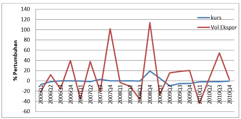 Gambar 1.3. Persentase Pertumbuhan Nilai Tukar Rupiah dan Volume Ekspor 
