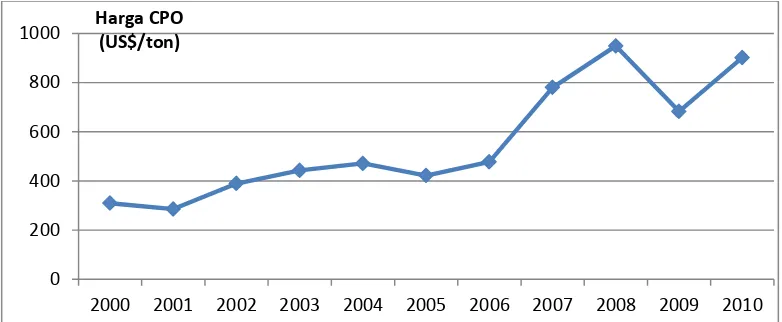 Gambar 1.4. Perkembangan Harga Internasional CPO CIF North West Europe