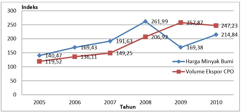 Gambar 1.5. Pergerakan Harga Internasional Crude Oil dan Volume Ekspor CPO 