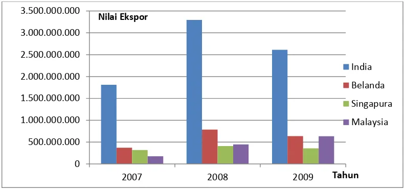 Gambar 2.1. Nilai Ekspor CPO Indonesia Tahun 2007-2009 ke Empat Negara 