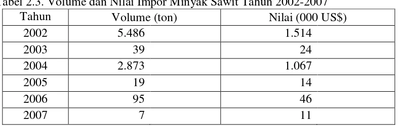 Tabel 2.3. Volume dan Nilai Impor Minyak Sawit Tahun 2002-2007 