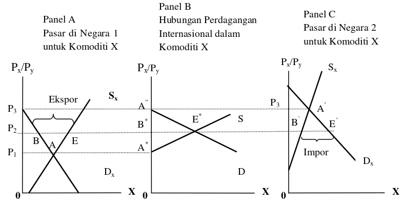 Gambar 2.2. Harga Komoditi Relatif Keseimbangan setelah Perdagangan Ditinjau 