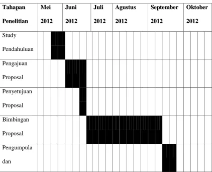 Tabel 3.2.2 Waktu Penelitian 