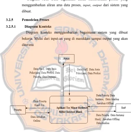 Gambar 3.2 Diagram Konteks 