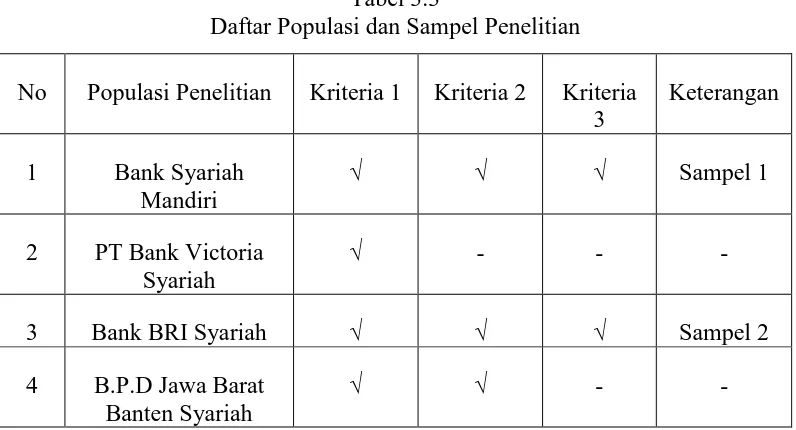 Tabel 3.3  Daftar Populasi dan Sampel Penelitian 