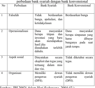 Tabel 2.1 perbedaan bank syariah dengan bank konvensional 