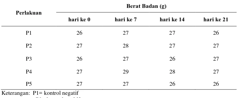 Tabel 4.2. Data berat badan mencit (Mus musculus L.) setelah pemberian diet otak sapi dan ekstrak daun sirsak (EDS)