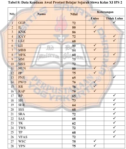 Tabel 8: Data Keadaan Awal Prestasi Belajar Sejarah Siswa Kelas XI IPS 2 