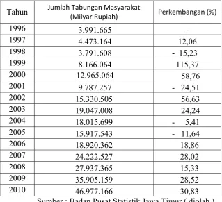 Tabel 1. Perkembangan Jumlah Tabungan Masyarakat Tahun 1996-2010 