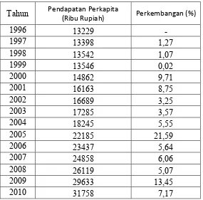 Tabel 2. Perkembangan Pendapatan Perkapita Tahun 1996-2010 