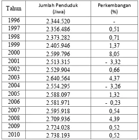 Tabel 3. Perkembangan Jumlah Penduduk Tahun 1996-2010 