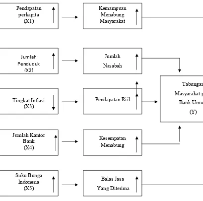 Gambar 3 : Paradigma Analisis Beberapa Faktor Yang Mempengaruhi Jumlah Tabungan Masyarakat Pada Bank Umum Di Kota Surabaya