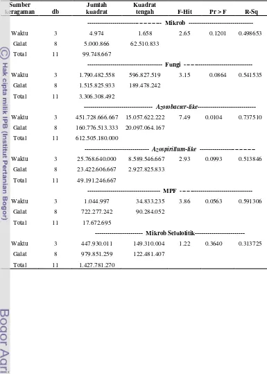 Tabel Lampiran 3 Analisis ragam populasi mikrob total, fungi, Azotobacter-like, 