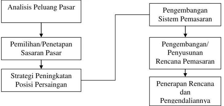 Gambar 1. Proses Pemasaran (Assauri, 2004) 