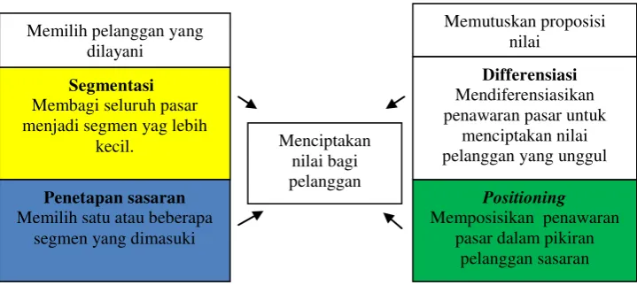Gambar  2. Langkah-langkah dalam segmentasi pasar, penetapan sasaran dan positioning (Kotler dan Armstrong, 2008) 
