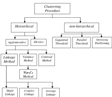 Gambar 4. Klasifikasi Prosedur Pengklasteran  (Simamora, 2004).