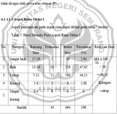 Tabel 7. Hasil Menulis Puisi Aspek Rima Siklus I 