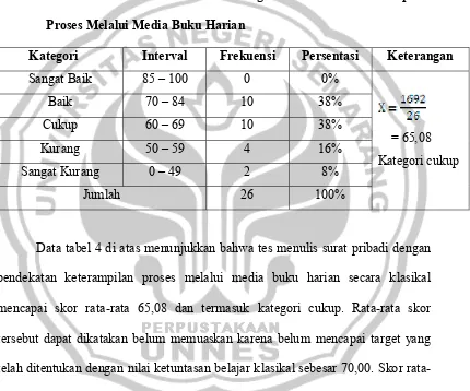 Tabel 4 Hasil Tes Menulis Surat Pribadi dengan Pendekatan Keterampilan 