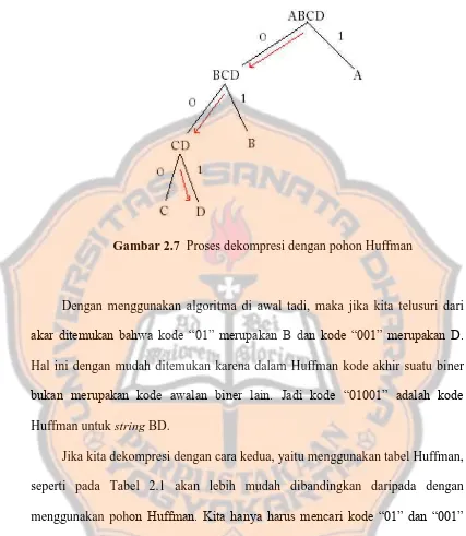 Gambar 2.7  Proses dekompresi dengan pohon Huffman 