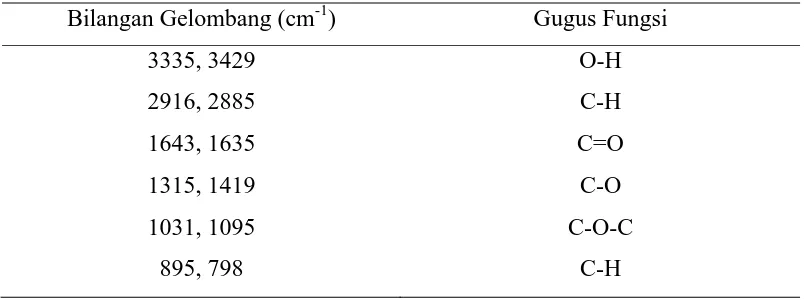 Tabel 4.1 Daerah Absorbansi untuk Gugus Fungsi dari α-selulosa dan  