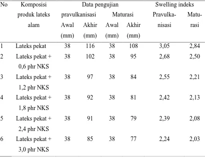 Tabel 4.3 Nilai Swelling Indeks Lembaran Lateks Alam Pravulkanisasi dan           