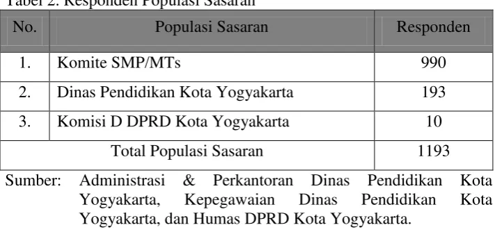 Tabel 2. Responden Populasi Sasaran 