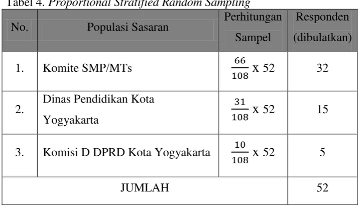Tabel 4. Proportional Stratified Random Sampling 