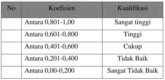 Tabel 9. Hasil Uji Realibilitas Menggunakan Program SPSS 22 