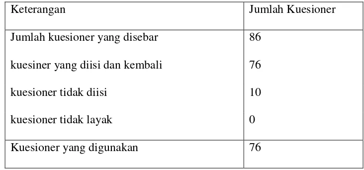 Tabel 7. Distribusi Kuesioner Penelitian 