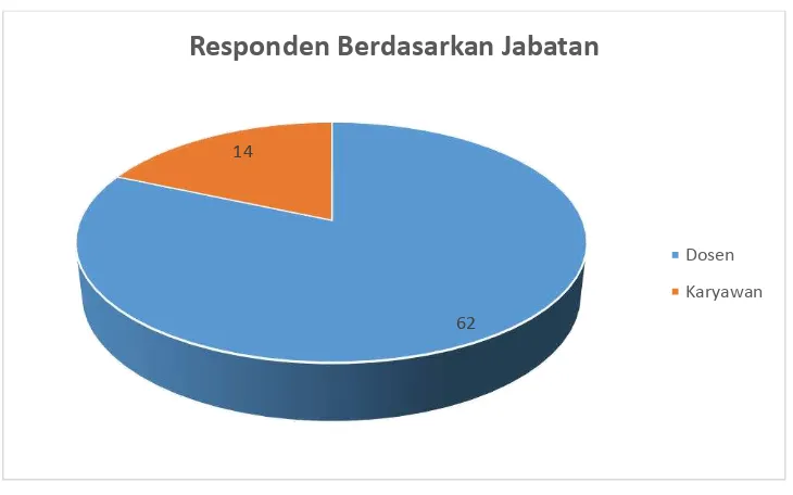 Gambar 4. Diagram Lingkaran Demografi Responden Berdasarkan Jabatan 