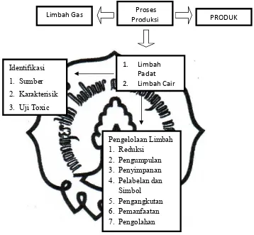 Gambar 1. Bagan Kerangka Pemikiran