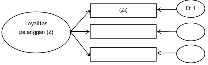 Gambar 3.1 : Contoh Model Pengukuran Loyalitas Pelanggan 