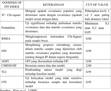 Tabel 3.1. Goodness of Fit Indices 