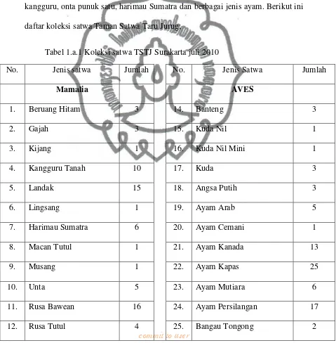 Tabel 1.a.1 Koleksi satwa TSTJ Surakarta juli 2010 