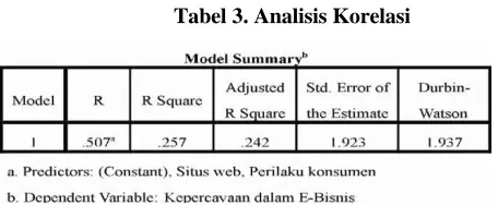Tabel 3. Analisis Korelasi 