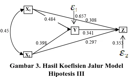 Gambar 3. Hasil Koefisien Jalur Model Hipotesis III 
