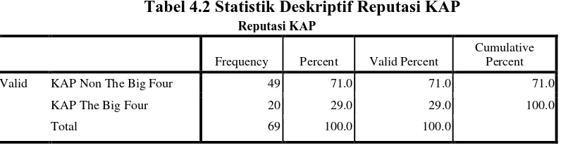 Tabel 4.2 Statistik Deskriptif Reputasi KAP  Reputasi KAP