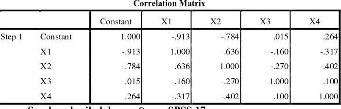 Tabel 4.3 Uji Multikolinearitas dengan Matriks Korelasi 