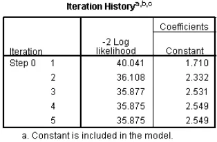 Tabel 4.4 Nilai -2 Log likelihood (-2 LL Awal) 