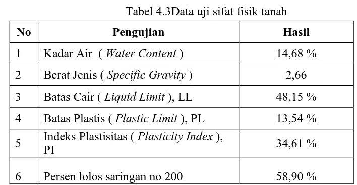 Tabel 4.2Data uji sifat fisik bottom ash 