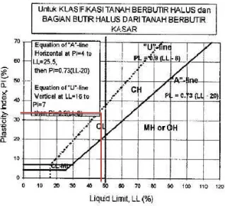 Gambar 4.2Plot grafik klasifikasi USCS 