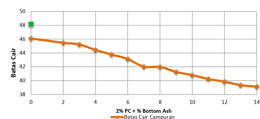 Gambar 4.5Grafik hubungan antara nilai batas cair (LL) dengan variasi campuran 2% Semen dan % Bottom Ash