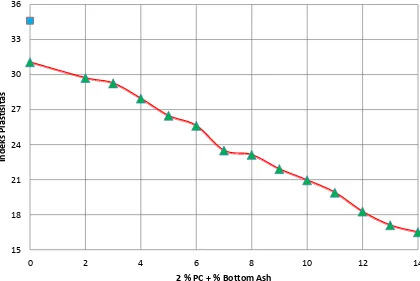 Gambar 4.7Grafik hubungan antara nilai IP dengan variasi campuran 2% semen dan % bottom ash