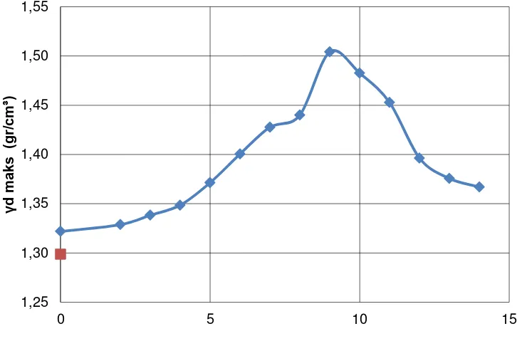 Gambar 4.9 Grafik hubungan antara berat isi kering maksimum ( γd maks) tanah asli dan variasi campuran % Bottom Ash  