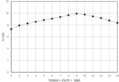 Gambar 4.11. Grafik nilai CBR 2% PC dengan variasi campuran bottom ash 